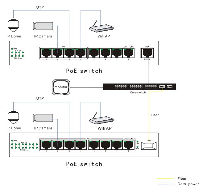 安全な CCTV のカメラの予備品は、4 つの港 POE スイッチを密集させます