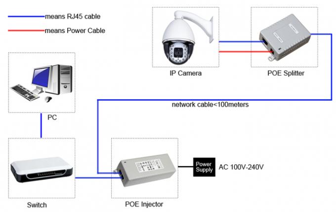 ハイテクな CCTV のカメラの予備品、標準外外面 POE のアダプター