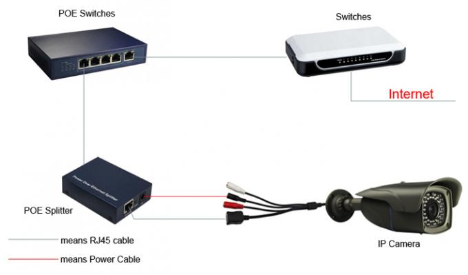 ネットワーク CCTV のカメラの予備品、標準的なコンパクト POE のディバイダー